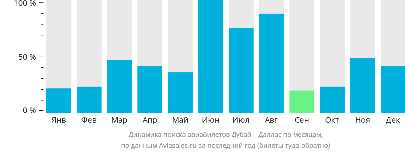 Динамика поиска авиабилетов из Дубая в Даллас по месяцам