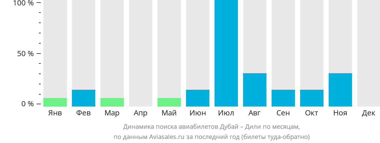 Динамика поиска авиабилетов из Дубая в Дили по месяцам