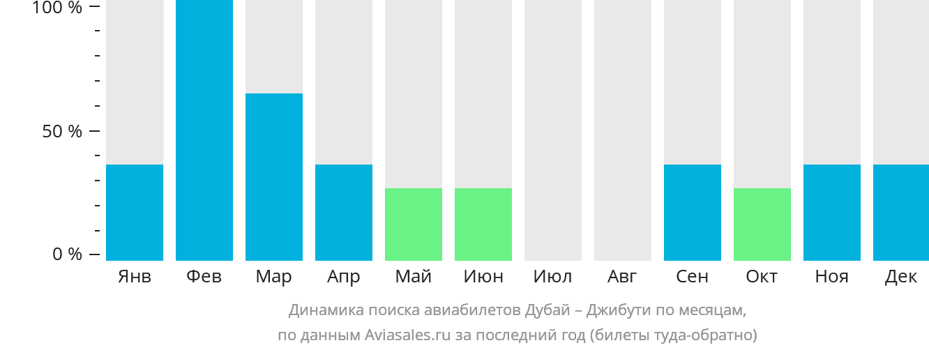 Динамика поиска авиабилетов из Дубая в Джибути по месяцам