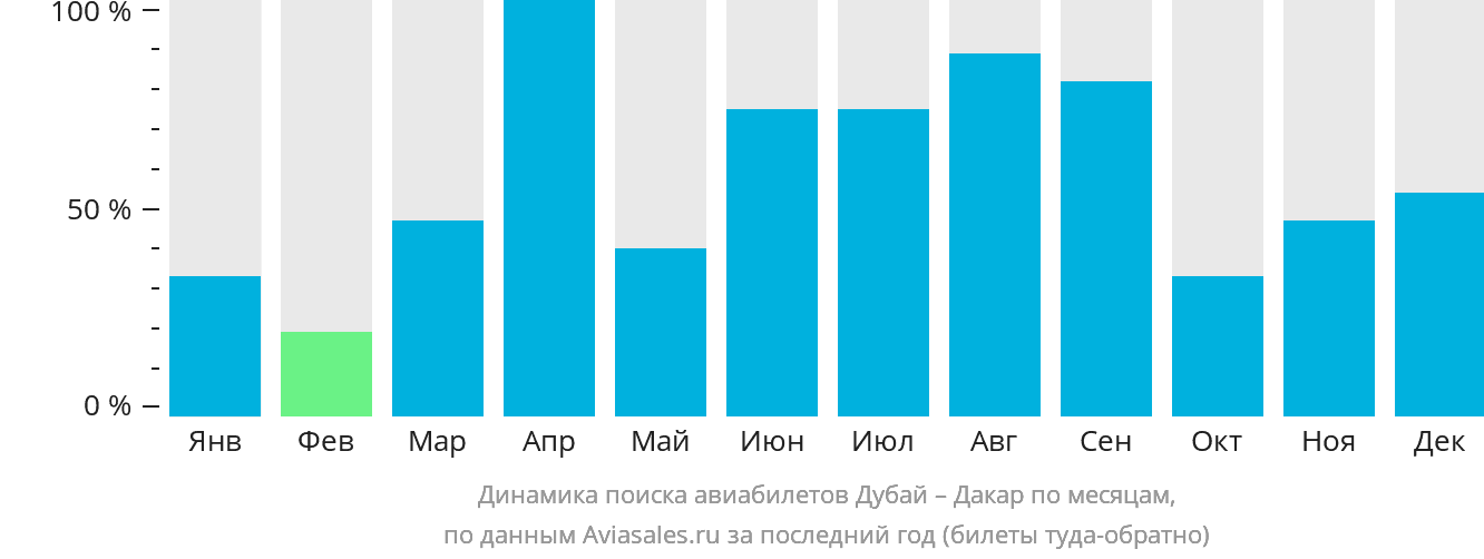 Динамика поиска авиабилетов из Дубая в Дакар по месяцам