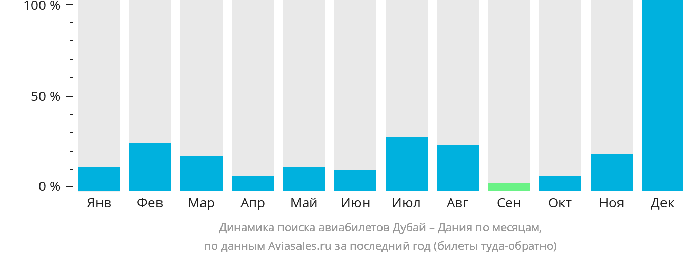 Динамика поиска авиабилетов из Дубая в Данию по месяцам