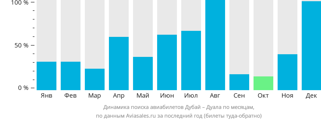 Динамика поиска авиабилетов из Дубая в Дуалу по месяцам