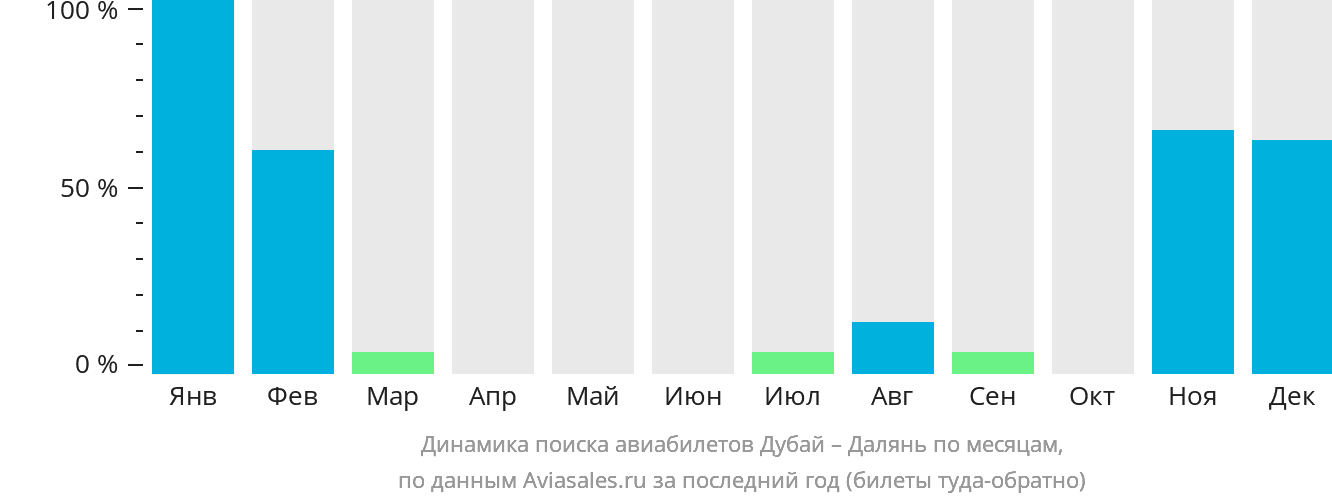 Динамика поиска авиабилетов из Дубая в Далянь по месяцам
