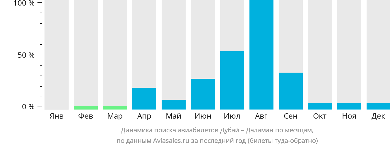 Динамика поиска авиабилетов из Дубая в Даламан по месяцам