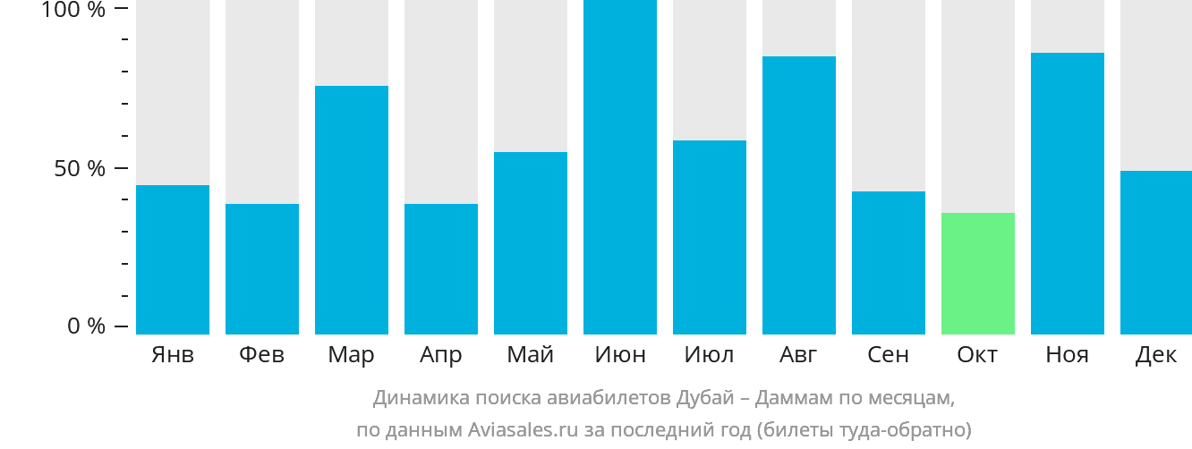 Динамика поиска авиабилетов из Дубая в Даммам по месяцам