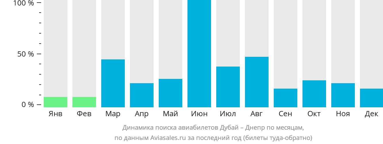 Динамика поиска авиабилетов из Дубая в Днепр по месяцам