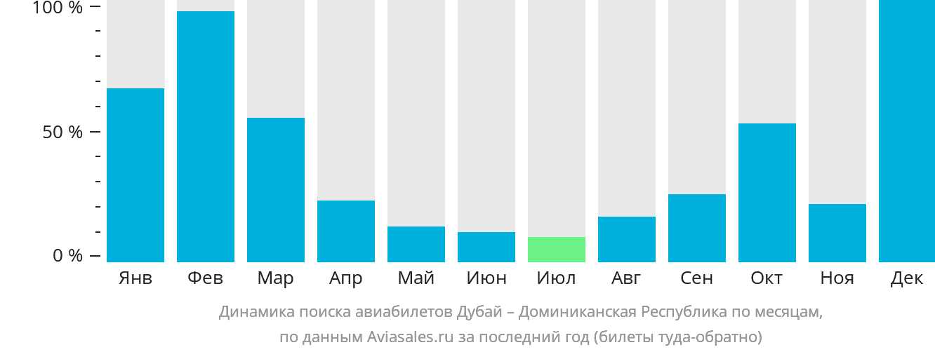Динамика поиска авиабилетов из Дубая в Доминиканскую Республику по месяцам