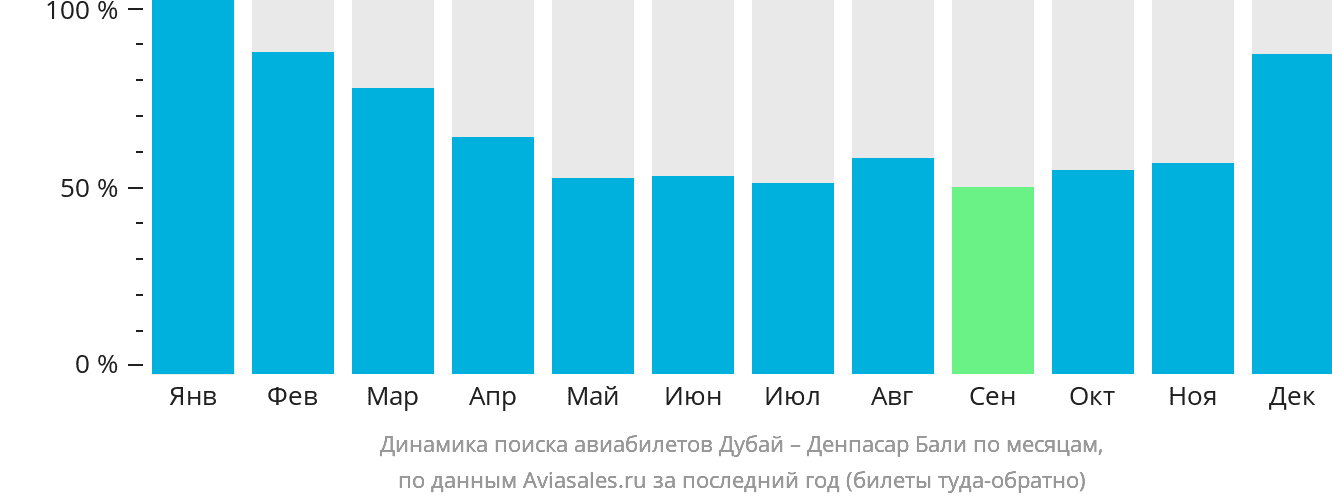 Динамика поиска авиабилетов из Дубая в Денпасар (Бали) по месяцам