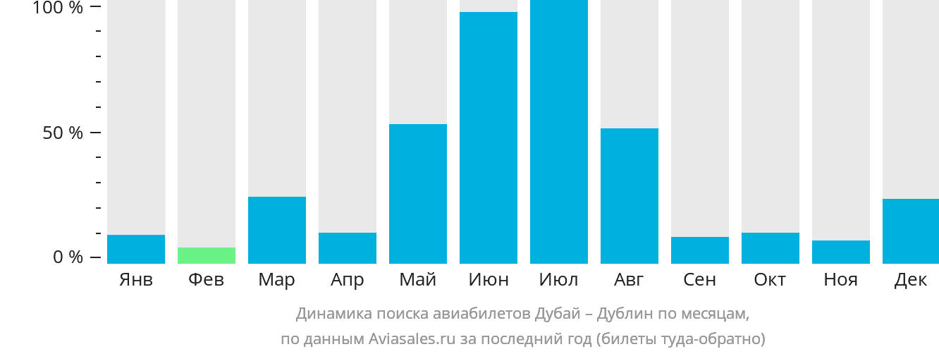 Динамика поиска авиабилетов из Дубая в Дублин по месяцам