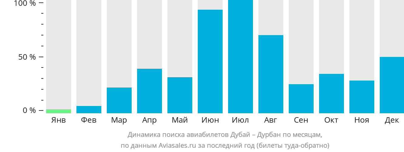 Динамика поиска авиабилетов из Дубая в Дурбан по месяцам