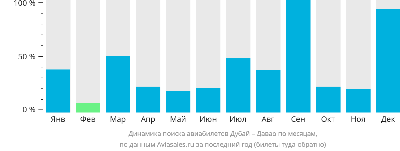 Динамика поиска авиабилетов из Дубая в Давао по месяцам