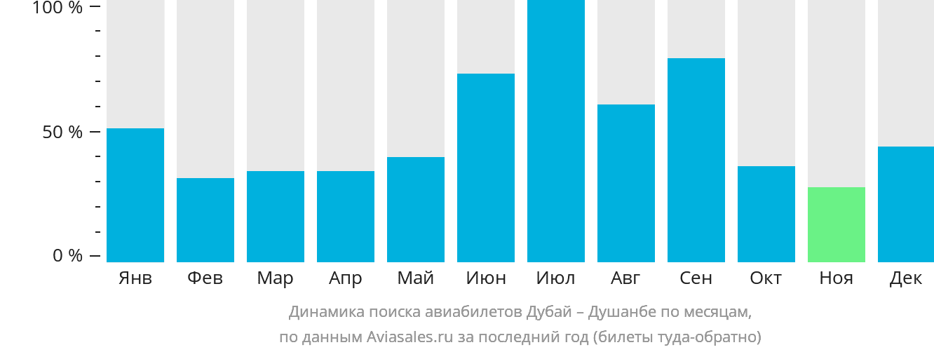Динамика поиска авиабилетов из Дубая в Душанбе по месяцам