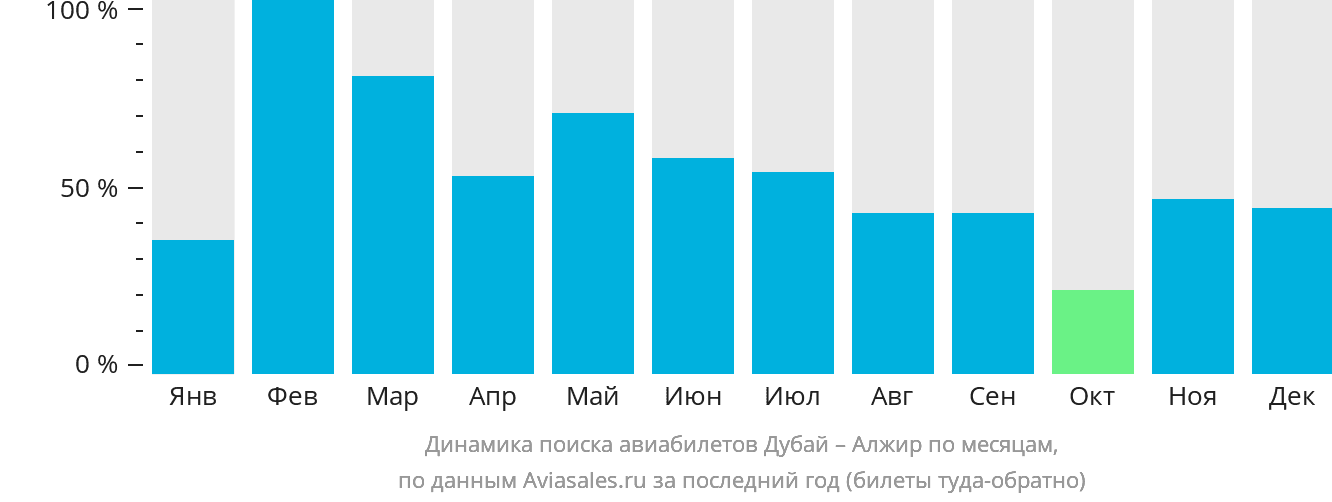 Динамика поиска авиабилетов из Дубая в Алжир по месяцам