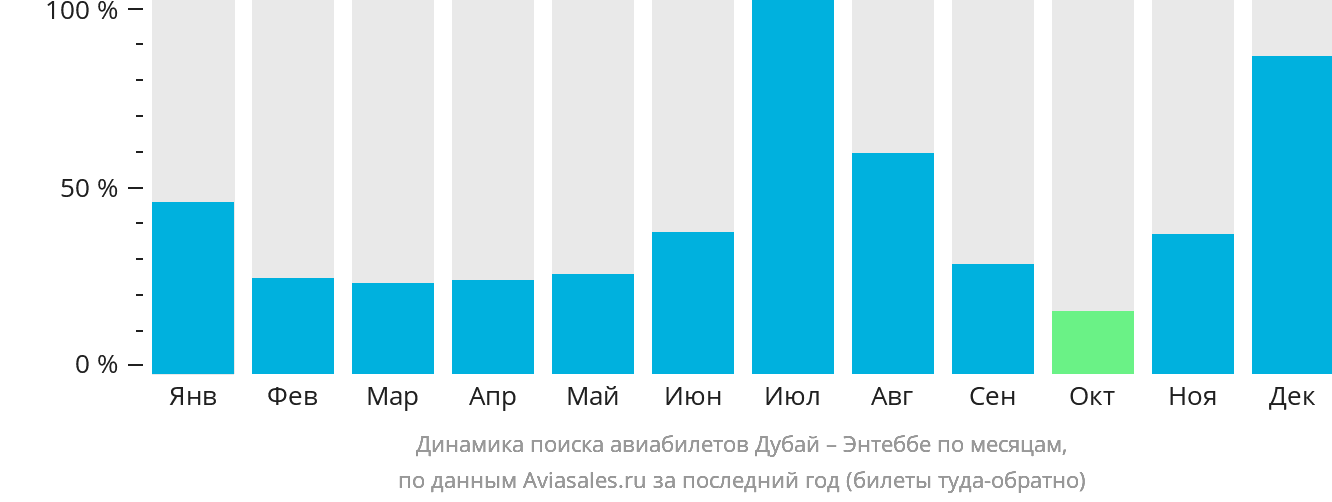Динамика поиска авиабилетов из Дубая в Энтеббе по месяцам