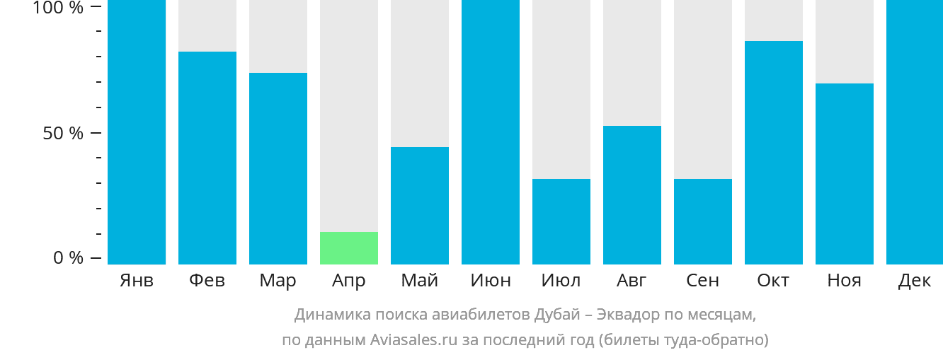 Динамика поиска авиабилетов из Дубая в Эквадор по месяцам