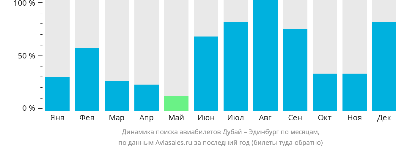 Динамика поиска авиабилетов из Дубая в Эдинбург по месяцам