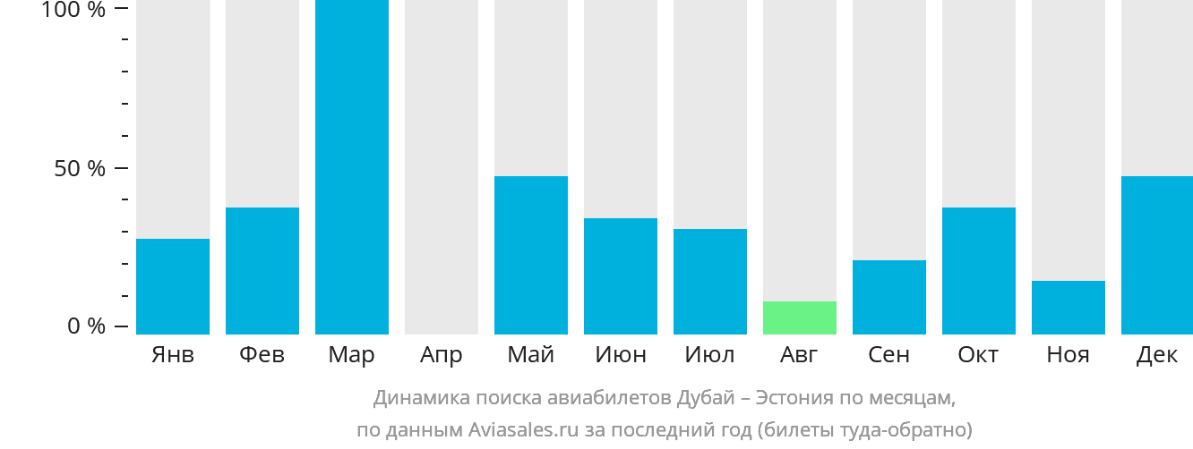 Динамика поиска авиабилетов из Дубая в Эстонию по месяцам