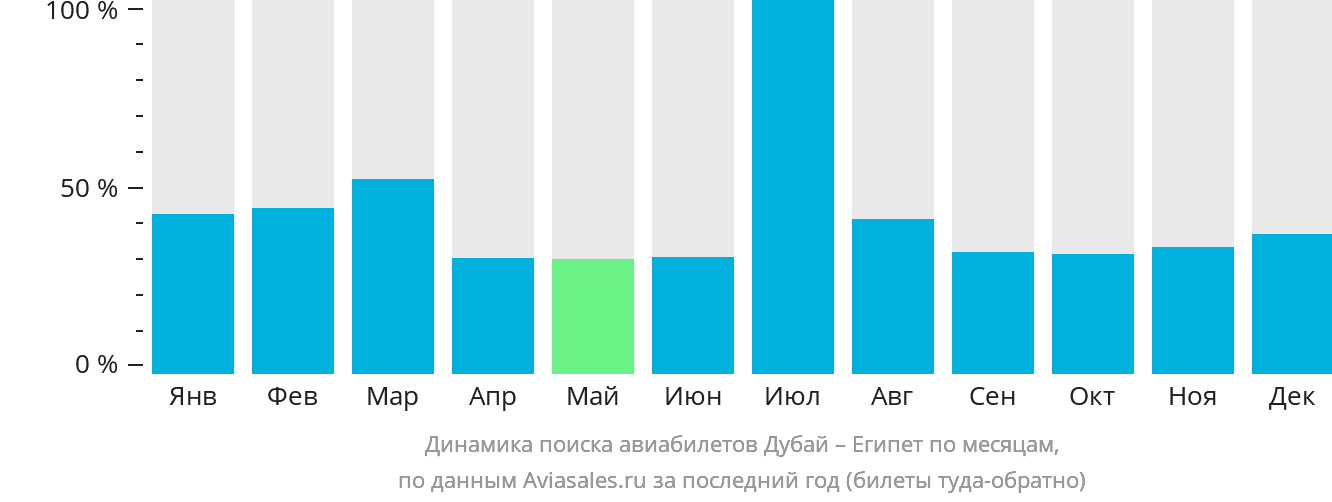 Динамика поиска авиабилетов из Дубая в Египет по месяцам