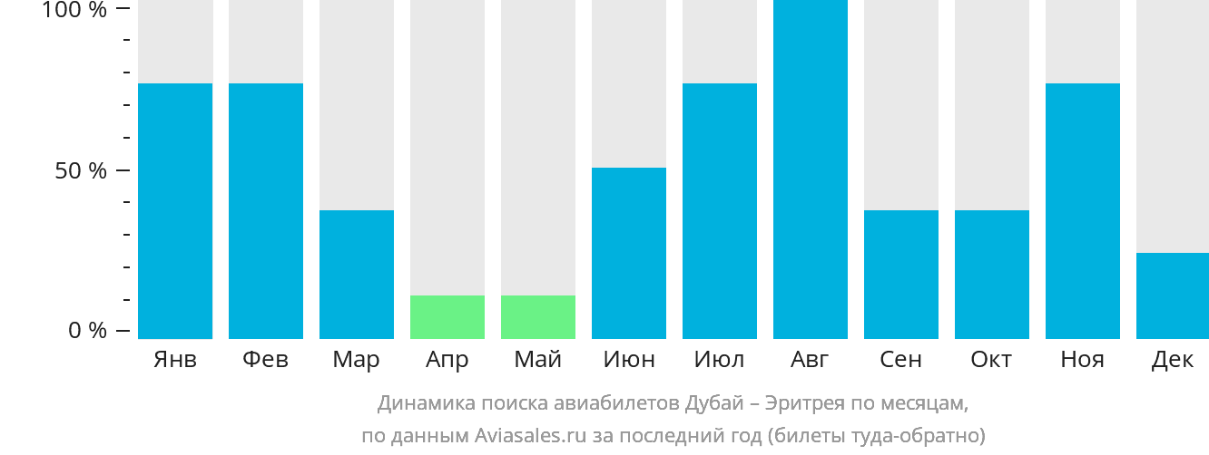 Динамика поиска авиабилетов из Дубая в Эритрею по месяцам