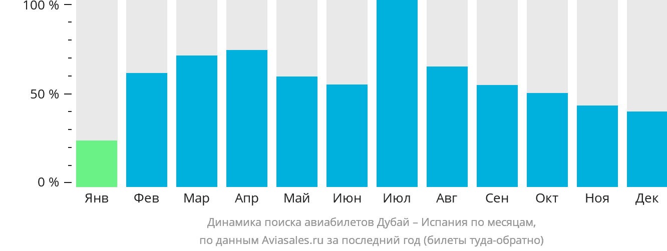 Динамика поиска авиабилетов из Дубая в Испанию по месяцам