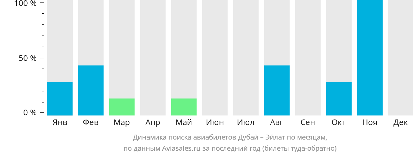 Динамика поиска авиабилетов из Дубая в Эйлат по месяцам