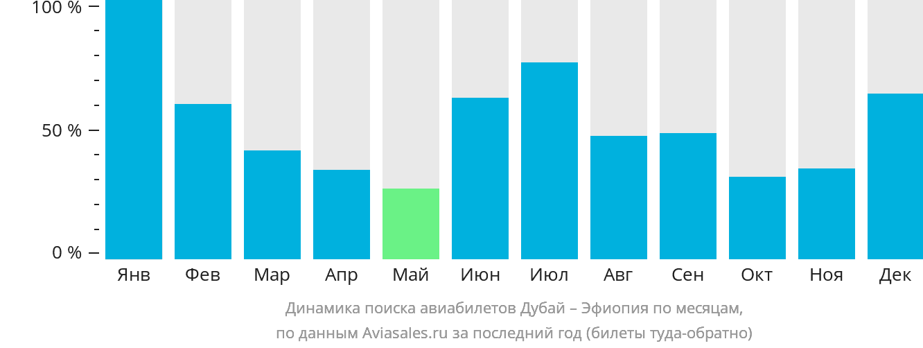 Динамика поиска авиабилетов из Дубая в Эфиопию по месяцам