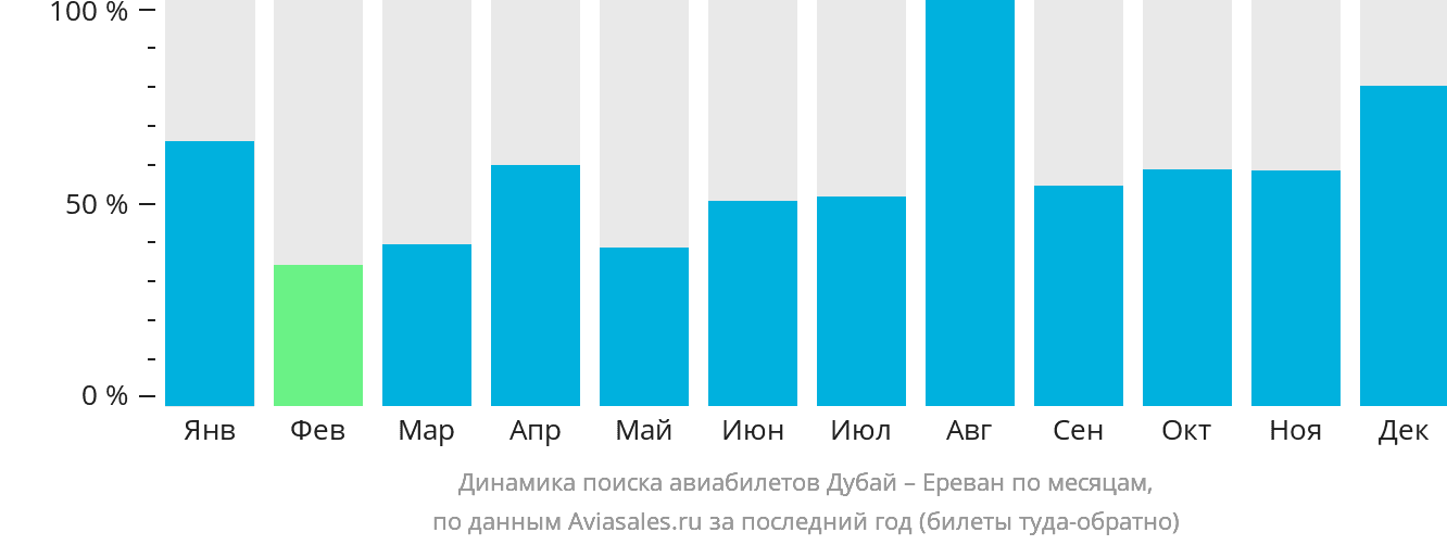 Динамика поиска авиабилетов из Дубая в Ереван по месяцам