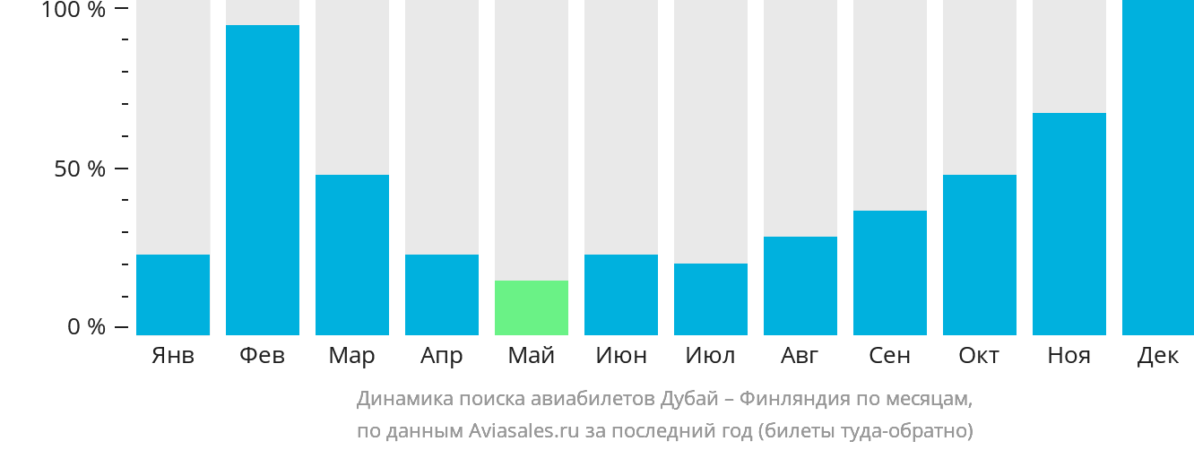 Динамика поиска авиабилетов из Дубая в Финляндию по месяцам
