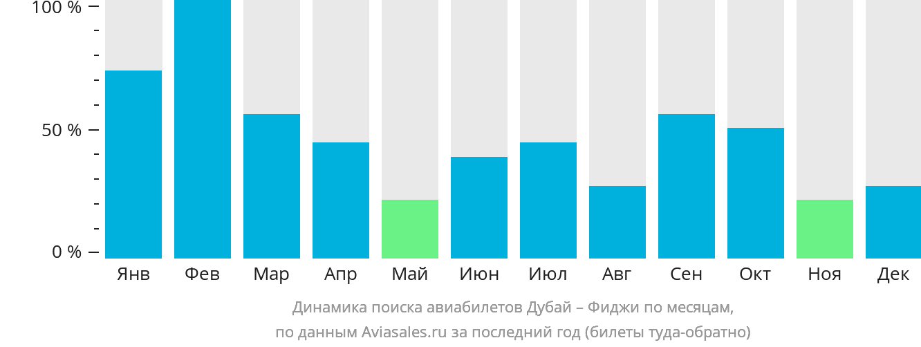 Динамика поиска авиабилетов из Дубая на Фиджи по месяцам
