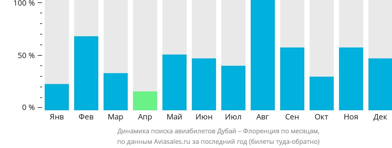 Динамика поиска авиабилетов из Дубая в Флоренцию по месяцам