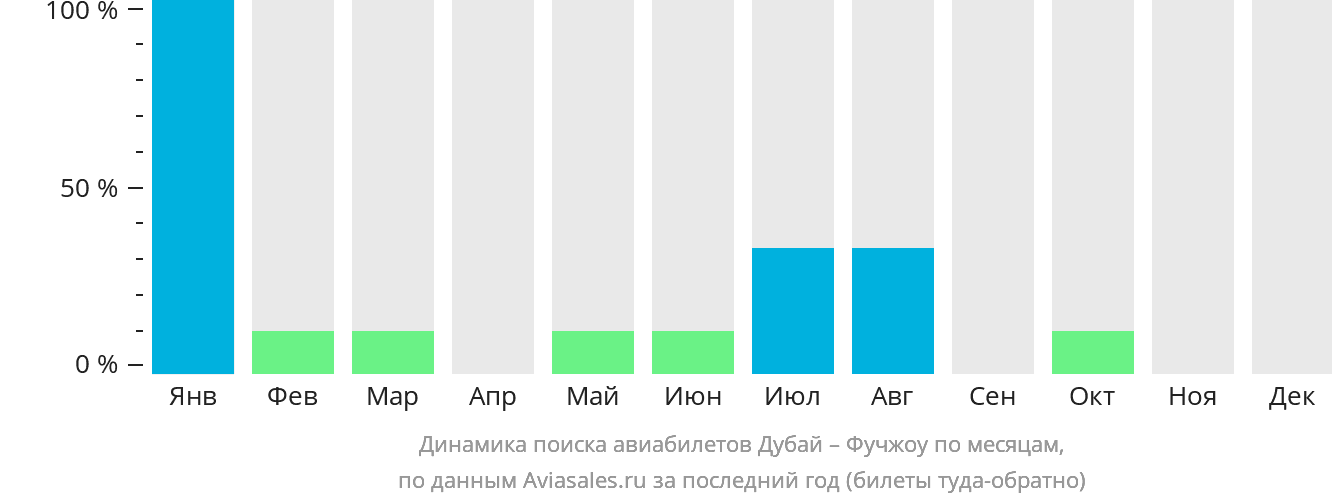 Динамика поиска авиабилетов из Дубая в Фучжоу по месяцам