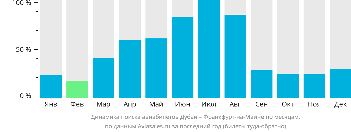 Динамика поиска авиабилетов из Дубая во Франкфурт-на-Майне по месяцам