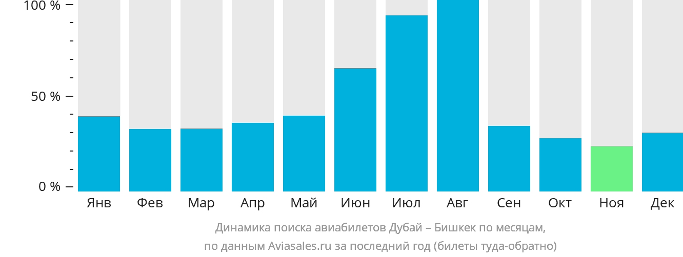 Динамика поиска авиабилетов из Дубая в Бишкек по месяцам