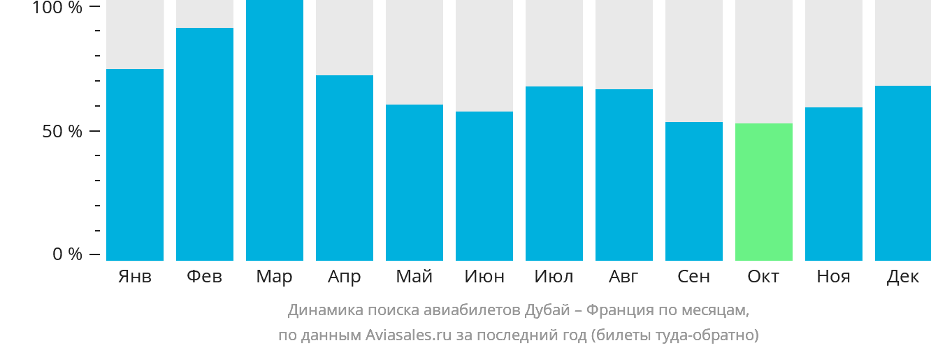 Динамика поиска авиабилетов из Дубая во Францию по месяцам