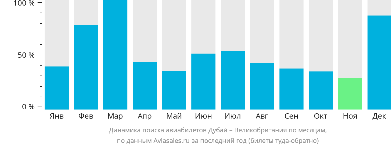 Динамика поиска авиабилетов из Дубая в Великобританию по месяцам