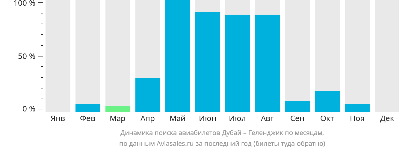 Динамика поиска авиабилетов из Дубая в Геленджик по месяцам