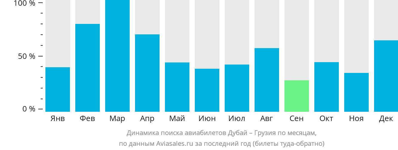 Динамика поиска авиабилетов из Дубая в Грузию по месяцам
