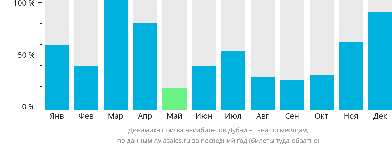 Динамика поиска авиабилетов из Дубая в Гану по месяцам
