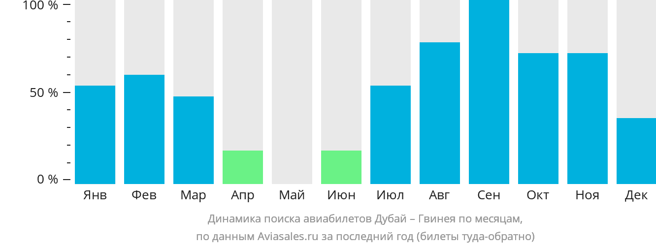 Динамика поиска авиабилетов из Дубая в Гвинею по месяцам