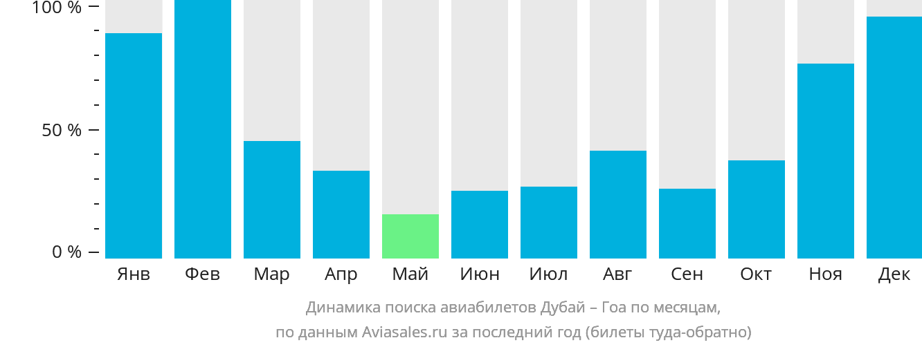 Динамика поиска авиабилетов из Дубая в Гоа по месяцам