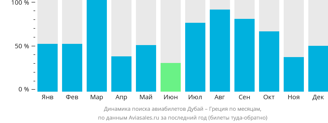 Динамика поиска авиабилетов из Дубая в Грецию по месяцам