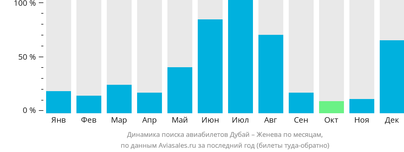 Динамика поиска авиабилетов из Дубая в Женеву по месяцам