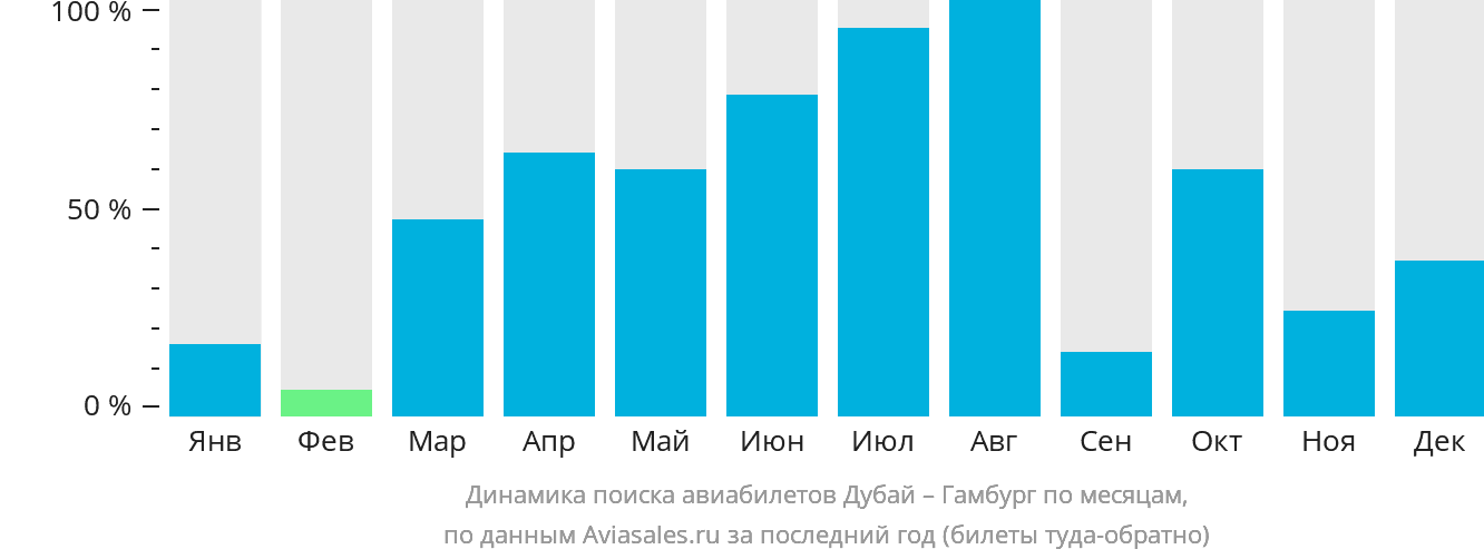 Динамика поиска авиабилетов из Дубая в Гамбург по месяцам