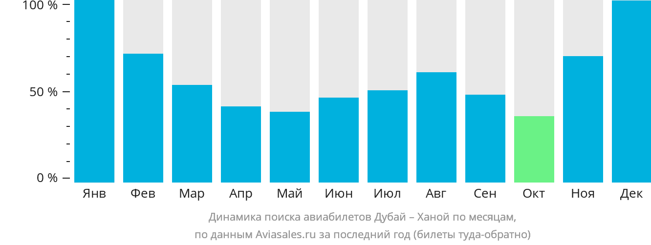 Динамика поиска авиабилетов из Дубая в Ханой по месяцам