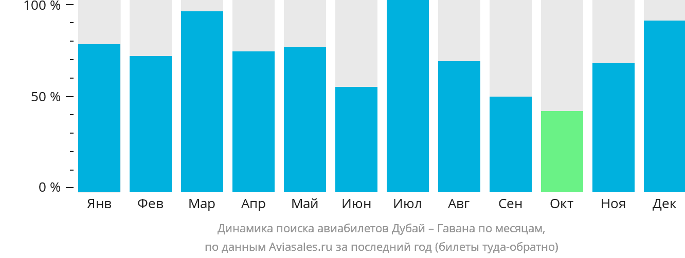 Динамика поиска авиабилетов из Дубая в Гавану по месяцам