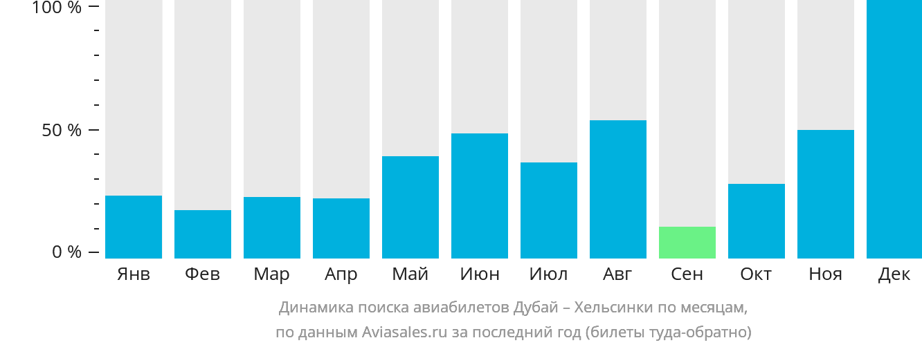 Динамика поиска авиабилетов из Дубая в Хельсинки по месяцам