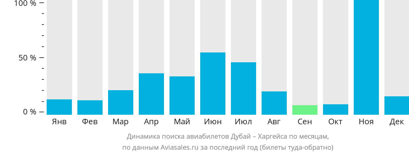 Динамика поиска авиабилетов из Дубая в Харгейсу по месяцам