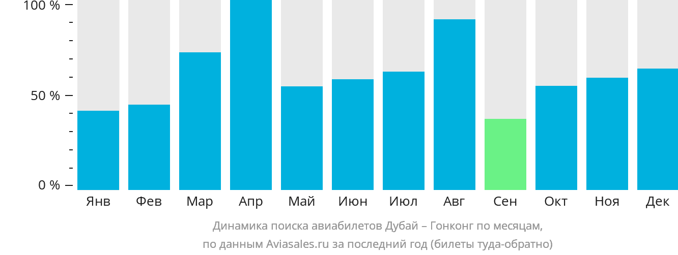 Динамика поиска авиабилетов из Дубая в Гонконг по месяцам