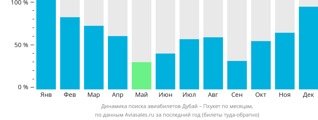 Динамика поиска авиабилетов из Дубая на Пхукет по месяцам