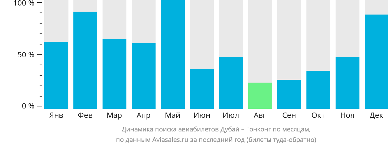Динамика поиска авиабилетов из Дубая в Гонконг по месяцам